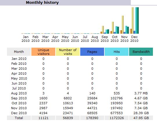 ODN final 2010 monthly stats1