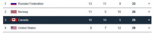 medal count