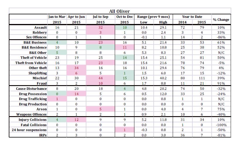 all oliver stats